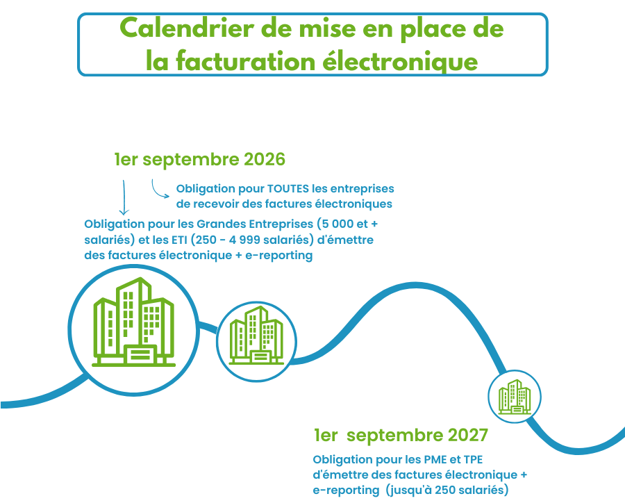 Schéma de la réforme de la facturation électronique 2026, étapes clés de la transition numérique.
