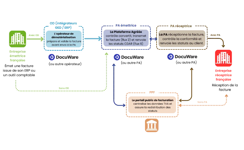 Schéma du Circuit de la facture électronique