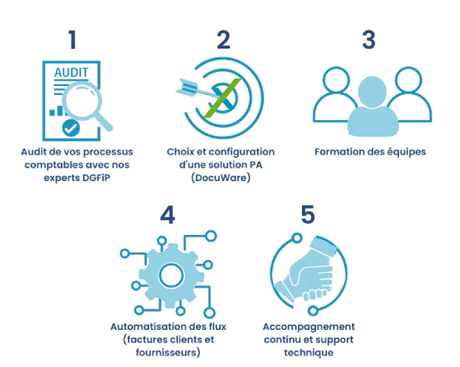Accompagnement Altexence dans la réforme de la facture électronique