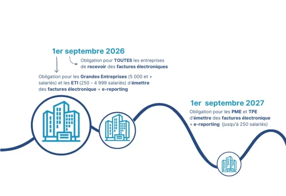 Schéma de la réforme de la facturation électronique 2026, étapes clés de la transition numérique.