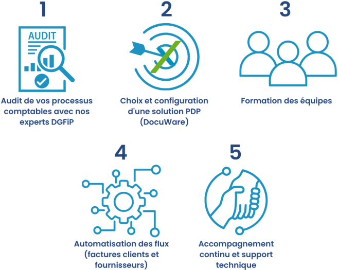 Etapes projet facture electronique 2026