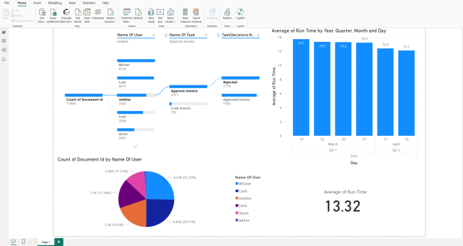 Workflow Analytics Power BI