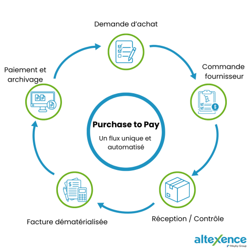 schéma purchase to pay P2P