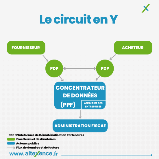 Circuit-en-y-facture-électronique