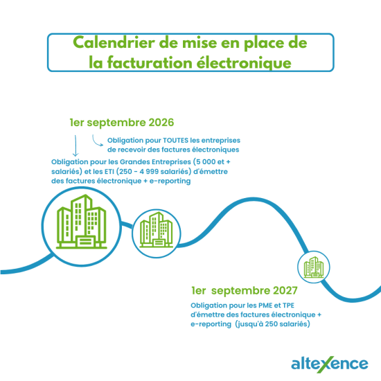 Schéma de la réforme de la facturation électronique 2026, étapes clés de la transition numérique.